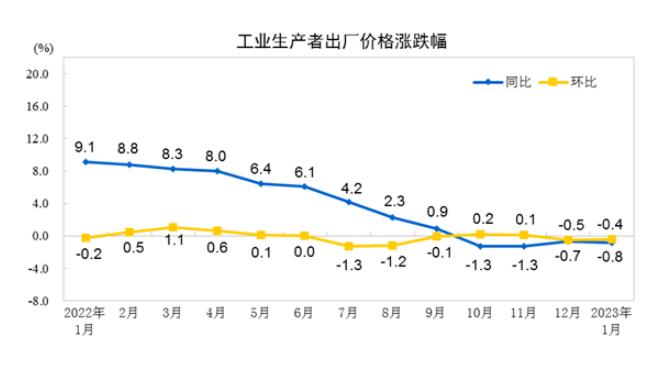 图片来源:国家统计局 图片来源:国家统计局